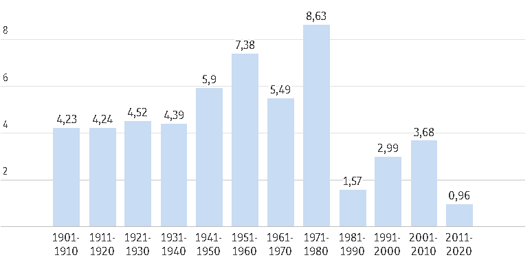 Se atuais projeções se confirmarem, variação média anual do PIB entre 2011 e 2020 perderá para a dos anos 1980, conhecidos como a década perdida