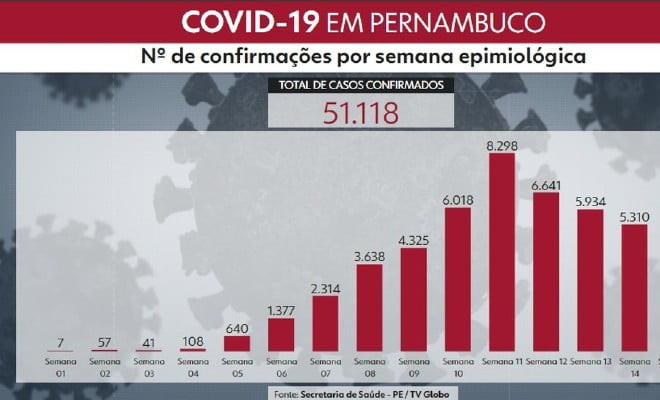 Pernambuco ultrapassa 50 mil casos de Covid-19 