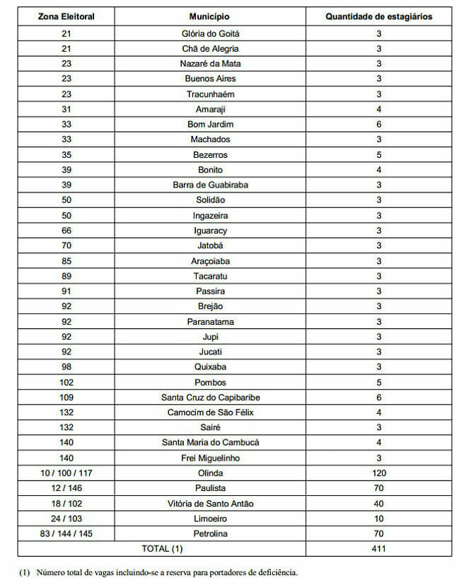 Lista de vagas de estágio para cadastramento de biometria em Pernambuco